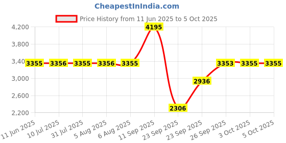 flipkart.com titan Analog Watch - For Men NT1823QM01 titan Price History Graph from 11 Jun 2025 to 3 Oct 2025