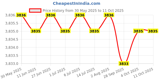 flipkart.com titan Analog Watch- For Men NT1824NM01 titan Price History Graph from 30 May 2025 to 10 Oct 2025