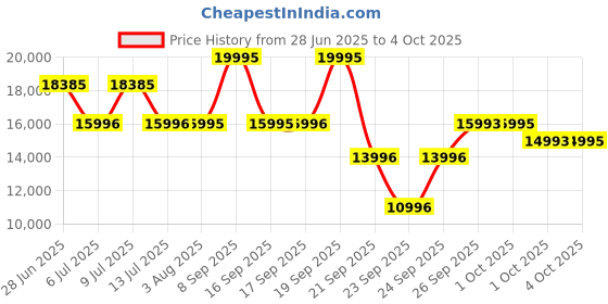flipkart.com titan Analog Watch- For Men NT1830YM02 titan Price History Graph from 28 Jun 2025 to 4 Oct 2025