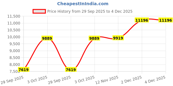 flipkart.com titan Analog Watch - For Men NT1843SM01 titan Price History Graph from 29 Sep 2025 to 3 Dec 2025
