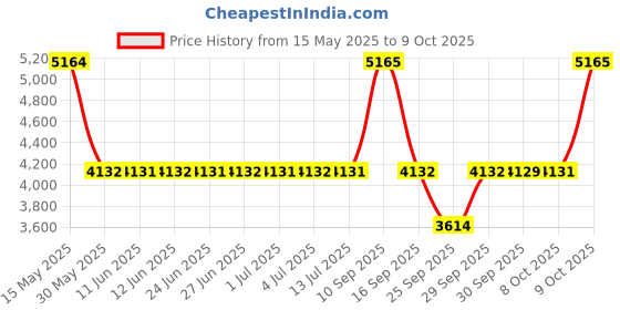 flipkart.com titan Analog Watch- For Men NT1885SL03 titan Price History Graph from 15 May 2025 to 9 Oct 2025