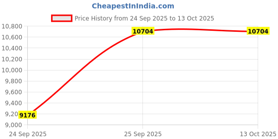 flipkart.com titan Analog Watch - For Men NT1890QM01 titan Price History Graph from 24 Sep 2025 to 13 Oct 2025