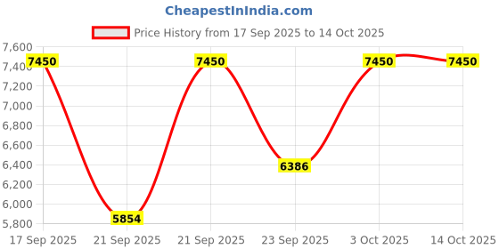 flipkart.com titan Analog Watch - For Men NT38024PP71W, NT1890WL01|1890WL01|NT1890WL01 titan Price History Graph from 17 Sep 2025 to 14 Oct 2025