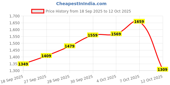 flipkart.com titan Analog Watch - For Men NT90104KM02, NP1773YL03|1773YL03|NP1773YL03 titan Price History Graph from 18 Sep 2025 to 12 Oct 2025
