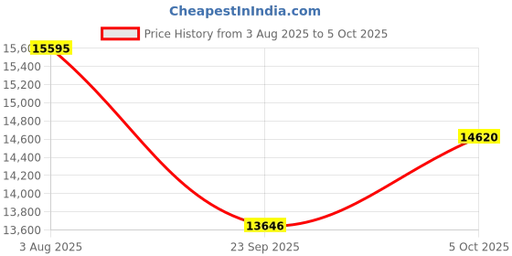 flipkart.com titan Analog Watch - For Men NT90126WL03 titan Price History Graph from 3 Aug 2025 to 5 Oct 2025