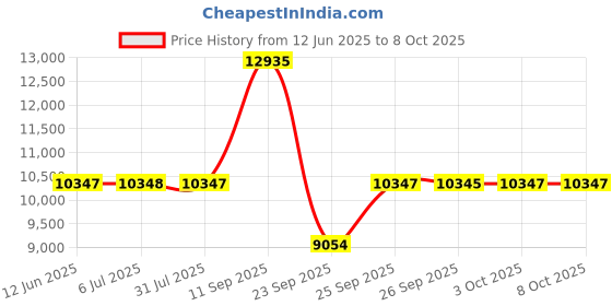 flipkart.com titan Analog Watch - For Men NT90169NL01 titan Price History Graph from 12 Jun 2025 to 5 Oct 2025