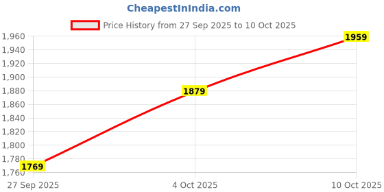 flipkart.com titan Analog Watch - For Women NP95023KM01, NS2660YM01|2660YM01|NS2660YM01 titan Price History Graph from 27 Sep 2025 to 10 Oct 2025