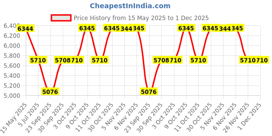 flipkart.com titan Analog Watch- For Women NT2634WM05 titan Price History Graph from 15 May 2025 to 1 Dec 2025