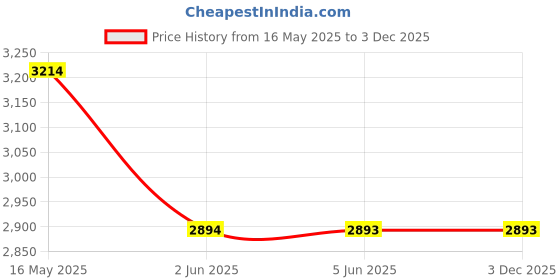 flipkart.com titan Analog Watch- For Women NT2679NM01 titan Price History Graph from 16 May 2025 to 3 Dec 2025