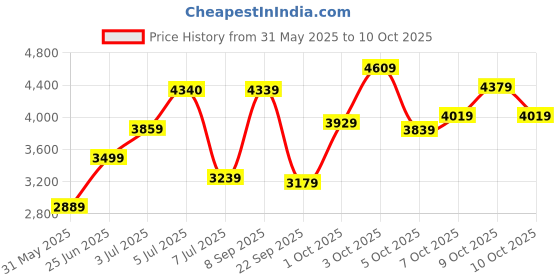 flipkart.com titan Analog Watch - For Women NT2729WM01 titan Price History Graph from 31 May 2025 to 9 Oct 2025
