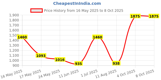flipkart.com titan Analog White Marble Clock titan Price History Graph from 16 May 2025 to 8 Oct 2025