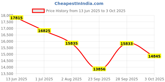 flipkart.com titan Automatic Analog Watch - For Men NT90110NL01 titan Price History Graph from 13 Jun 2025 to 3 Oct 2025