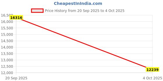 flipkart.com titan Automatic Magnate Analog Watch- For Men NP1796KL03F titan Price History Graph from 20 Sep 2025 to 4 Oct 2025