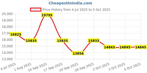 flipkart.com titan Automatics Analog Watch - For Men NT90110WL03 titan Price History Graph from 4 Jul 2025 to 5 Oct 2025