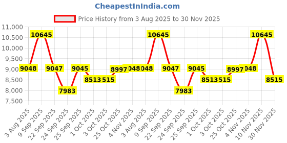 flipkart.com titan Avant Garde Analog Watch - For Men NT90147NM01 titan Price History Graph from 3 Aug 2025 to 30 Nov 2025