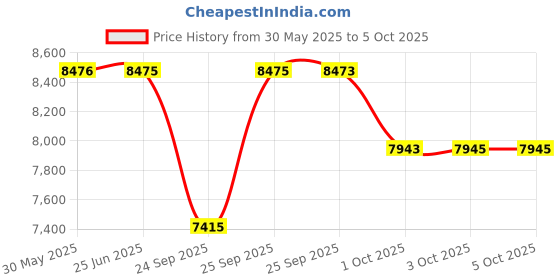 flipkart.com titan Avant Garde Analog Watch - For Men NT90147SL01 titan Price History Graph from 30 May 2025 to 4 Oct 2025