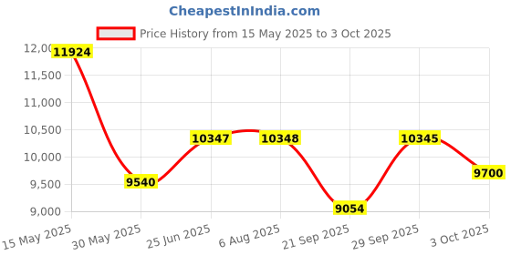 flipkart.com titan Avant garde II Analog Watch- For Men NT90178YL01 titan Price History Graph from 15 May 2025 to 3 Oct 2025