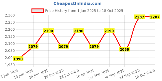 flipkart.com li-ning Titan Badminton Back Pack li-ning Price History Graph from 1 Jun 2025 to 18 Oct 2025