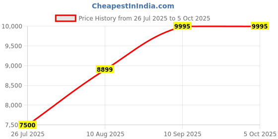 flipkart.com Titan Celestor|India's Most Accurate In-Built GPS |Altimeter|Barometer|Compass|Strava Smartwatch Price History Graph from 26 Jul 2025 to 5 Oct 2025