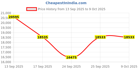 flipkart.com titan Ceramic Fusion 2.0 Analog Watch - For Men NT90148KD04 titan Price History Graph from 13 Sep 2025 to 8 Oct 2025