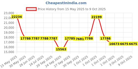 flipkart.com Titan Ceramic Fusion Analog Watch- For Men NT90148KD03 titan Price History Graph from 15 May 2025 to 9 Oct 2025