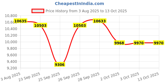 flipkart.com titan Classique Analog Watch - For Men NT90102BM01 titan Price History Graph from 3 Aug 2025 to 13 Oct 2025