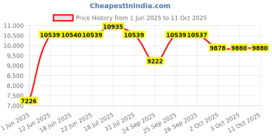 flipkart.com titan Classique Analog Watch - For Men NT90102WL01 titan Price History Graph from 1 Jun 2025 to 11 Oct 2025