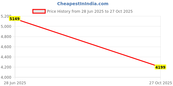 flipkart.com titan Classique Slim Analog Watch- For Men NQ90142SL01 titan Price History Graph from 28 Jun 2025 to 27 Oct 2025