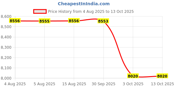 flipkart.com titan Classique Slim Analog Watch - For Men NT90142QM02 titan Price History Graph from 4 Aug 2025 to 13 Oct 2025