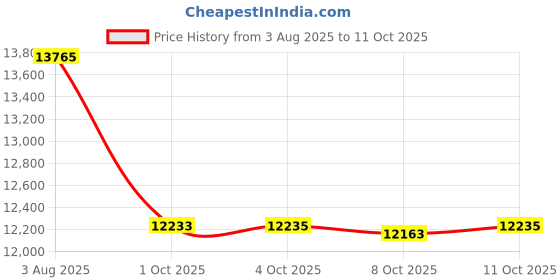 flipkart.com titan Classique Slim Multifuction Analog Watch - For Men NT90198QM01 titan Price History Graph from 3 Aug 2025 to 11 Oct 2025