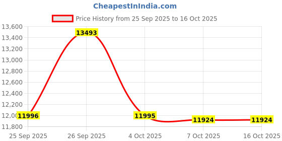 flipkart.com titan Classique Slim Multifuction Analog Watch - For Men NT90198WM01 titan Price History Graph from 25 Sep 2025 to 16 Oct 2025