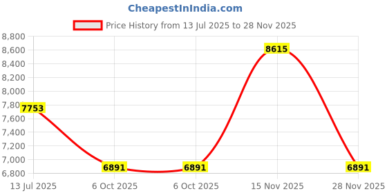 flipkart.com titan Classique Suave Analog Watch - For Men NT90189WL01 titan Price History Graph from 13 Jul 2025 to 28 Nov 2025