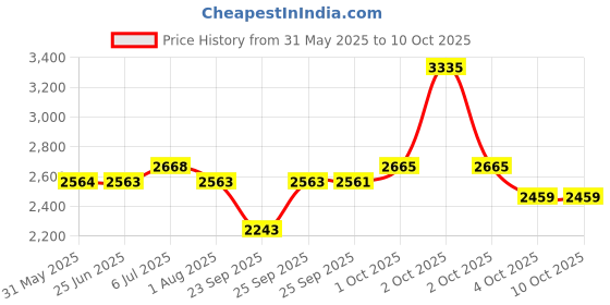 flipkart.com titan Eco Analog Watch - For Men NT1584SL04 titan Price History Graph from 31 May 2025 to 4 Oct 2025