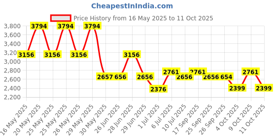 flipkart.com titan Eco Analog Watch- For Men NT1584SM04 titan Price History Graph from 16 May 2025 to 11 Oct 2025