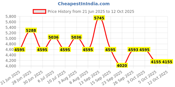 flipkart.com titan Eco Analog Watch - For Men NT1698SM01 titan Price History Graph from 21 Jun 2025 to 12 Oct 2025