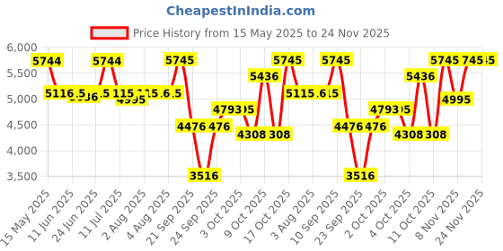 flipkart.com titan Eco Analog Watch- For Men NT1698SM02 titan Price History Graph from 15 May 2025 to 24 Nov 2025