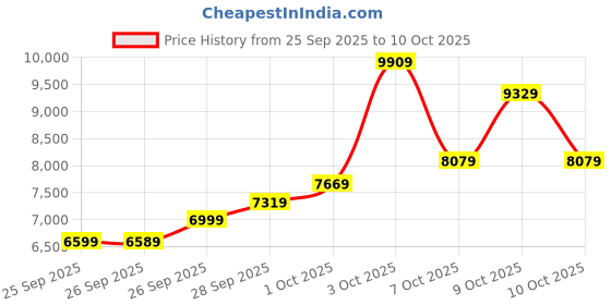 flipkart.com titan Edge Analog Watch - For Men 10044SL01|10044SL01|10044SL01 titan Price History Graph from 25 Sep 2025 to 10 Oct 2025