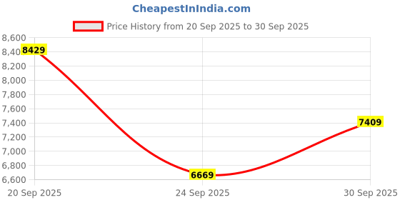 flipkart.com titan Edge Analog Watch- For Men 10044SL02 titan Price History Graph from 20 Sep 2025 to 30 Sep 2025