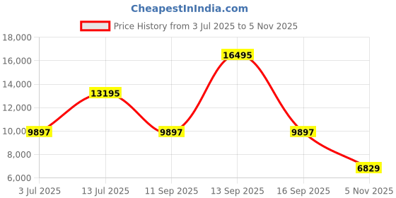 flipkart.com titan Edge Analog Watch - For Men NQ1044NL01 titan Price History Graph from 3 Jul 2025 to 5 Nov 2025