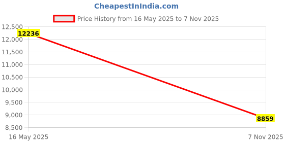 flipkart.com titan Edge Analog Watch - For Men NQ1843NL01 titan Price History Graph from 16 May 2025 to 7 Nov 2025