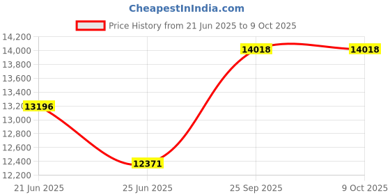 flipkart.com titan Edge Analog Watch - For Men NT1595WL01 titan Price History Graph from 21 Jun 2025 to 8 Oct 2025