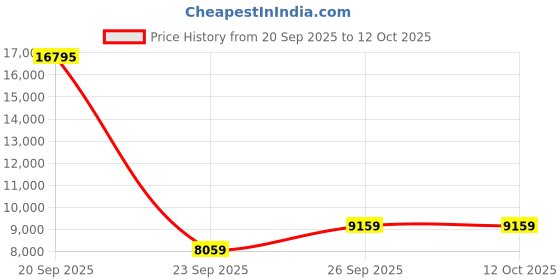 flipkart.com titan Edge Analog Watch - For Men NT1595WL03 titan Price History Graph from 20 Sep 2025 to 12 Oct 2025
