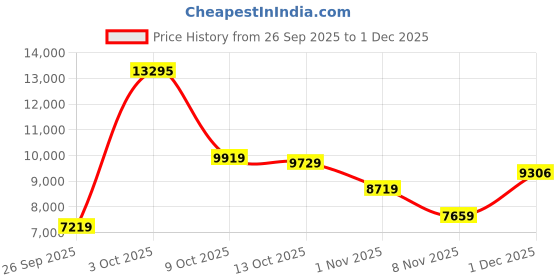 flipkart.com titan Edge Analog Watch - For Women AKB4104GPST, NT1595NL04|1595NL04|NT1595NL04 titan Price History Graph from 26 Sep 2025 to 1 Dec 2025