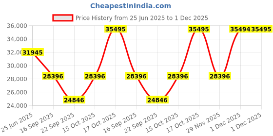 flipkart.com titan Edge Ceramics Analog Watch - For Men NN1696NC01 titan Price History Graph from 25 Jun 2025 to 1 Dec 2025