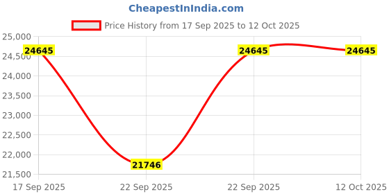 flipkart.com titan Edge Fusion Analog Watch- For Men NT1878KD03 titan Price History Graph from 17 Sep 2025 to 12 Oct 2025