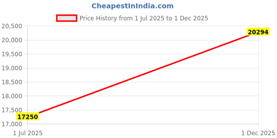 flipkart.com titan Edge Metal Analog Watch - For Men NT1595NM01 titan Price History Graph from 1 Jul 2025 to 1 Dec 2025
