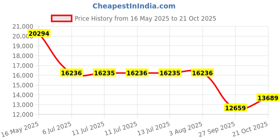 flipkart.com titan Edge Metal Analog Watch- For Men NT1683SM01 titan Price History Graph from 16 May 2025 to 21 Oct 2025
