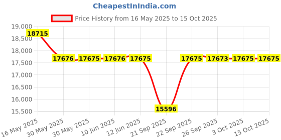 flipkart.com titan Edge Metal II Analog Watch- For Men NT1843QM02 titan Price History Graph from 16 May 2025 to 14 Oct 2025