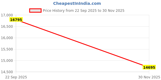 flipkart.com titan Edge Murals Analog Watch - For Men 1843WM02|1843WM02|1843WM02 titan Price History Graph from 22 Sep 2025 to 30 Nov 2025