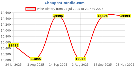 flipkart.com titan Edge Quad Analog Watch- For Men NT10017SL01 titan Price History Graph from 24 Jul 2025 to 28 Nov 2025
